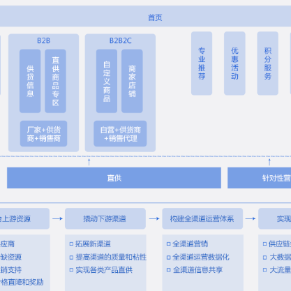 阳江B2B供应链管理系统